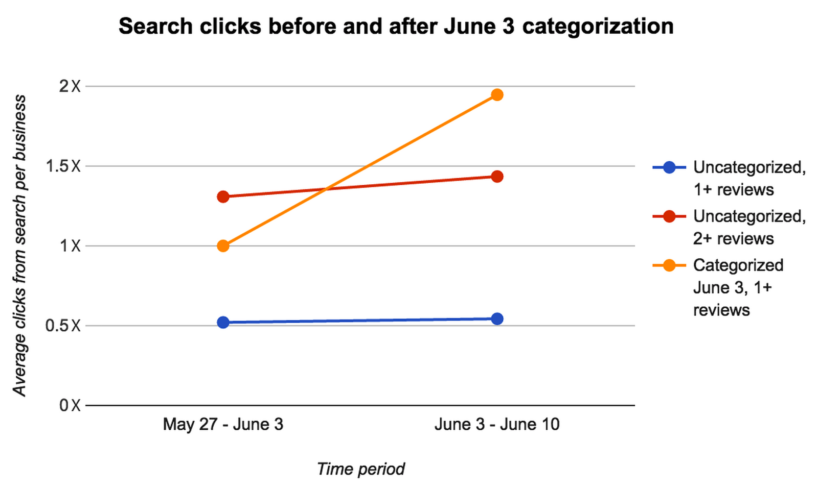 The orange line shows that after categorization, businesses received approximately twice as many clicks (on average). The blue and red control lines, representing businesses which were not categorized, show that this change is due to categorization, instead of extraneous factors, like increased overall traffic or faulty metrics. (We abstracted the exact number of clicks, since that is non-public information.)