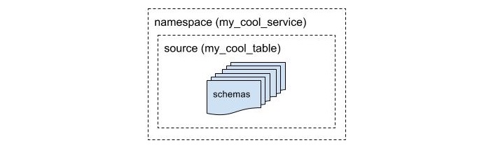 Group schemas based on namespace and source