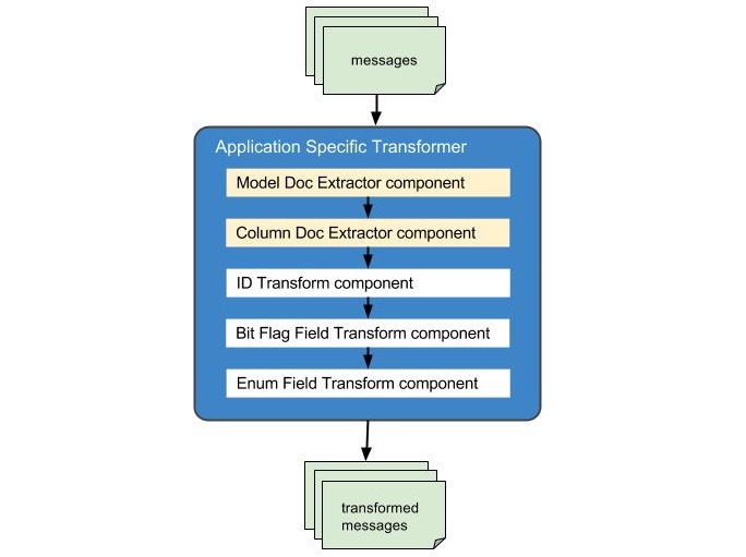 Transformation components in AST