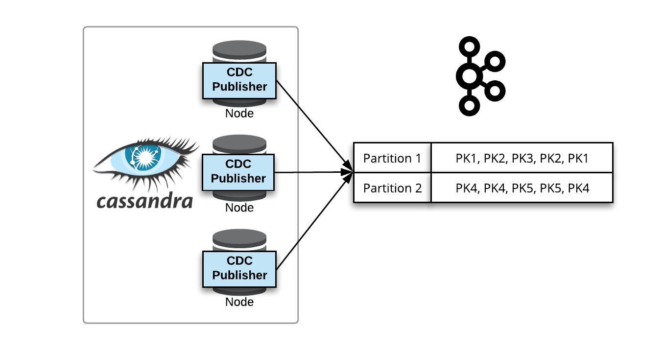 Publishing CDC to a Multi-Partition Kafka Topic