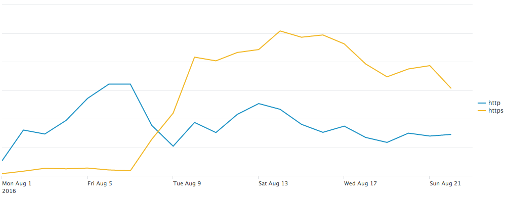 Graph 2: Googlebot crawl rates in the US and split by scheme.