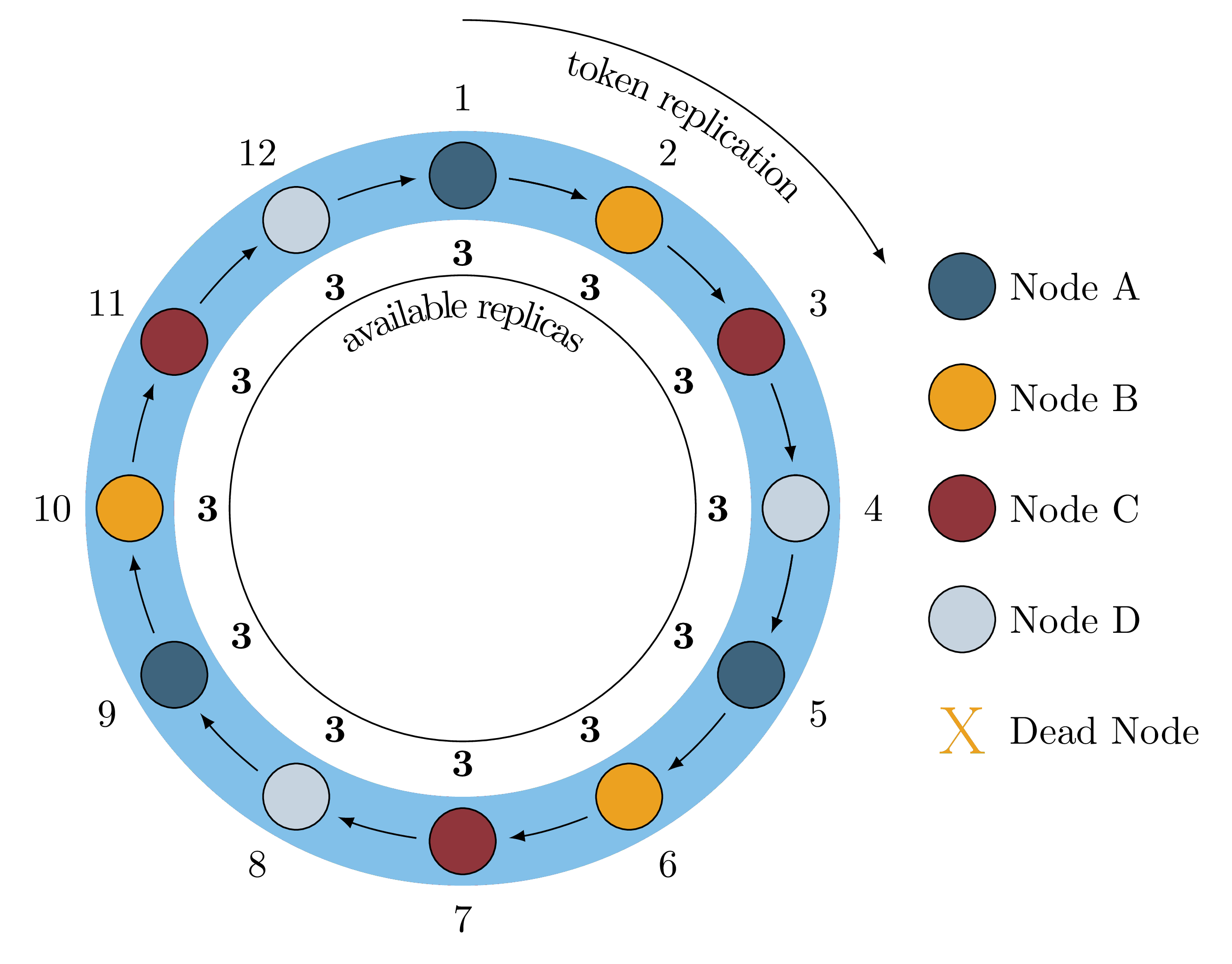 Figure 1: A Healthy Ring