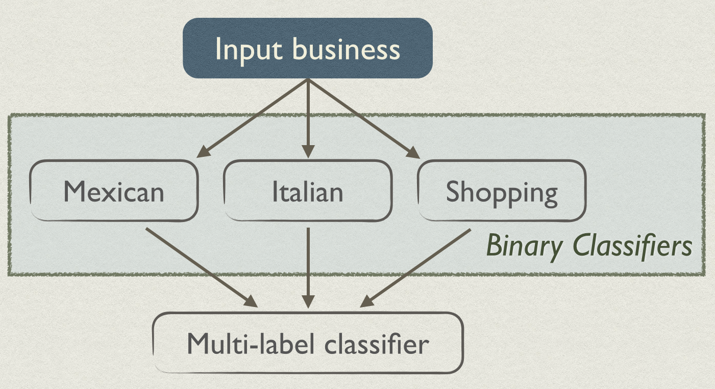 Classification Overview