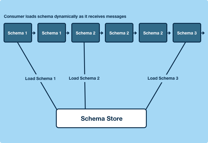 Consumers load schemas dynamically as they receive messages