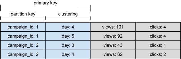 Rows defined by primary key