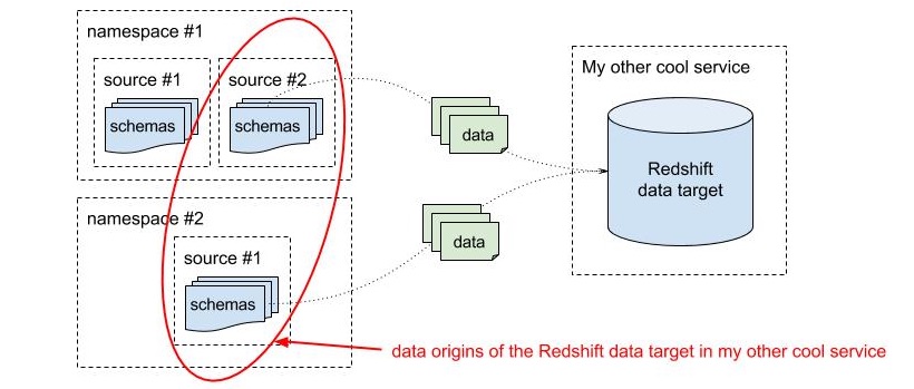Group schemas based on data origins of single data target