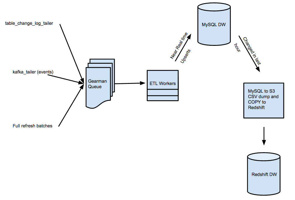 Legacy ETL System