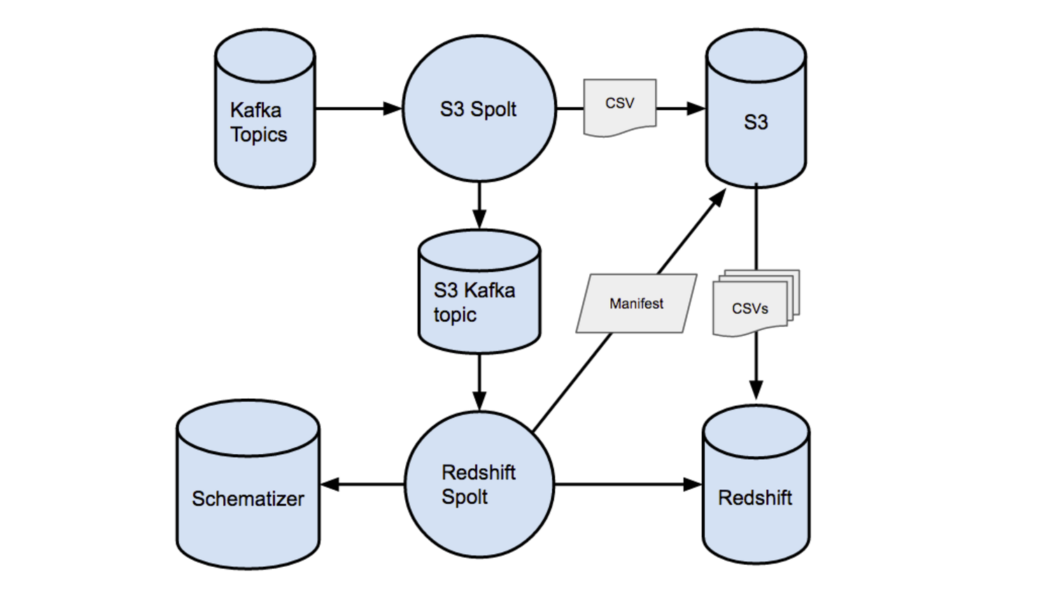 High-level overview of the Redshift connector