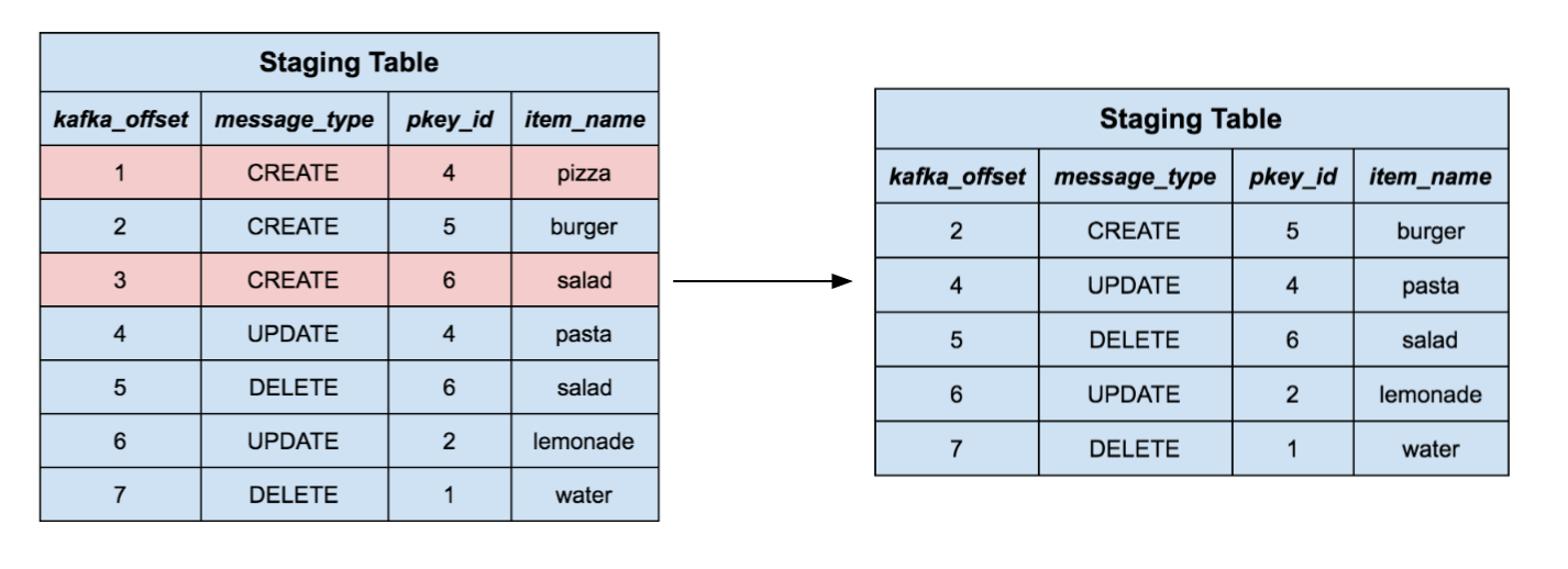 Deleting outdated rows in the staging table