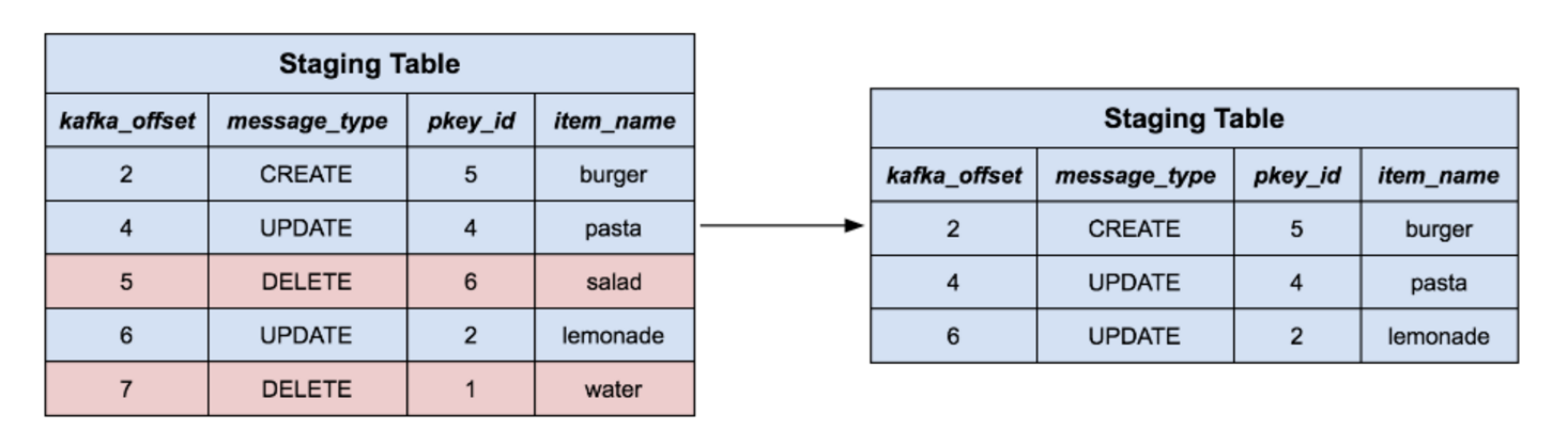 Removing deleted rows from the staging table