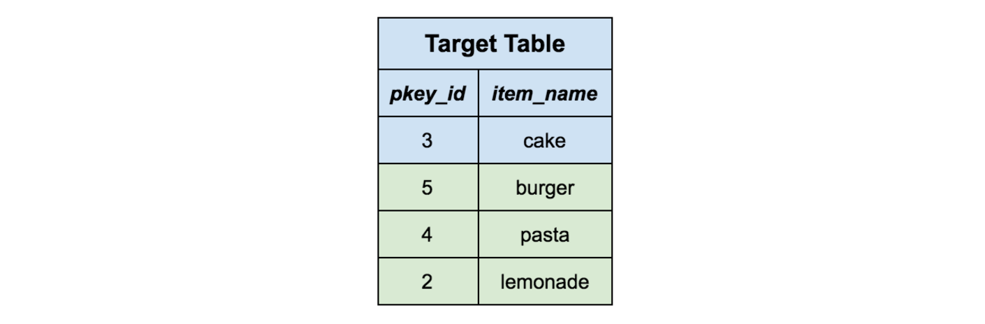 Inserting all rows from the staging table into the target table