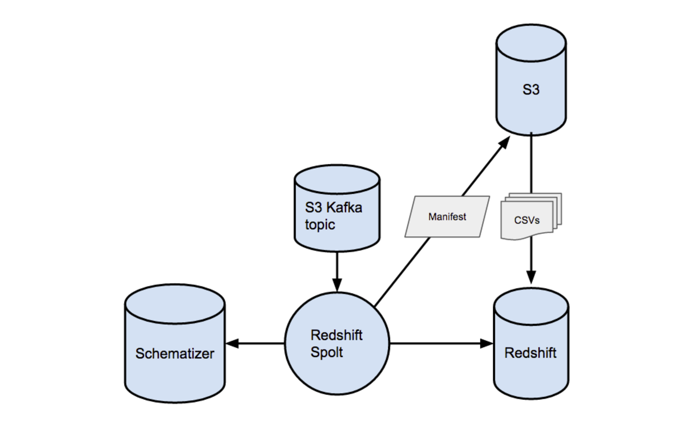 High-level overview of the Redshift Spolt