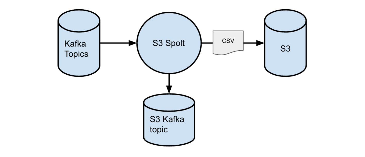 Skin kafka. Схема работы Kafka. Kafka топик. Kafka схема топиков. Протокол взаимодействия с Kafka.