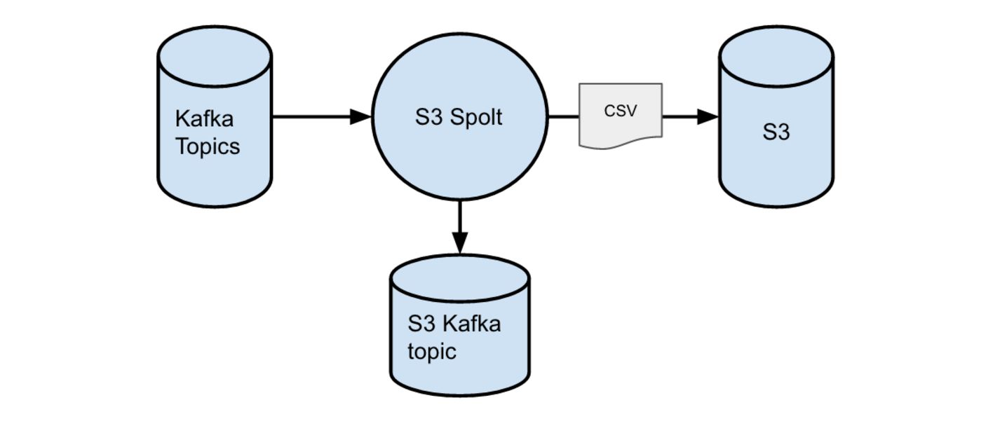 Схема работы Kafka. Kafka топик. Kafka схема топиков. Протокол взаимодействия с Kafka. Kafka что это простыми словами