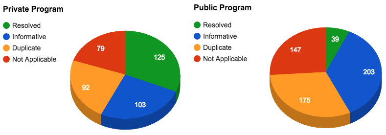 Chart 3: Private vs. Public bug bounty program reports by type