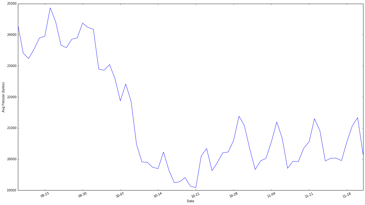 Average filesize over time, as measured from the CDN (combined with non-image static content).