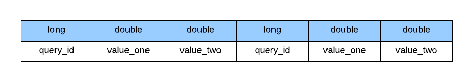Serialized layout of fixed size length entries per business