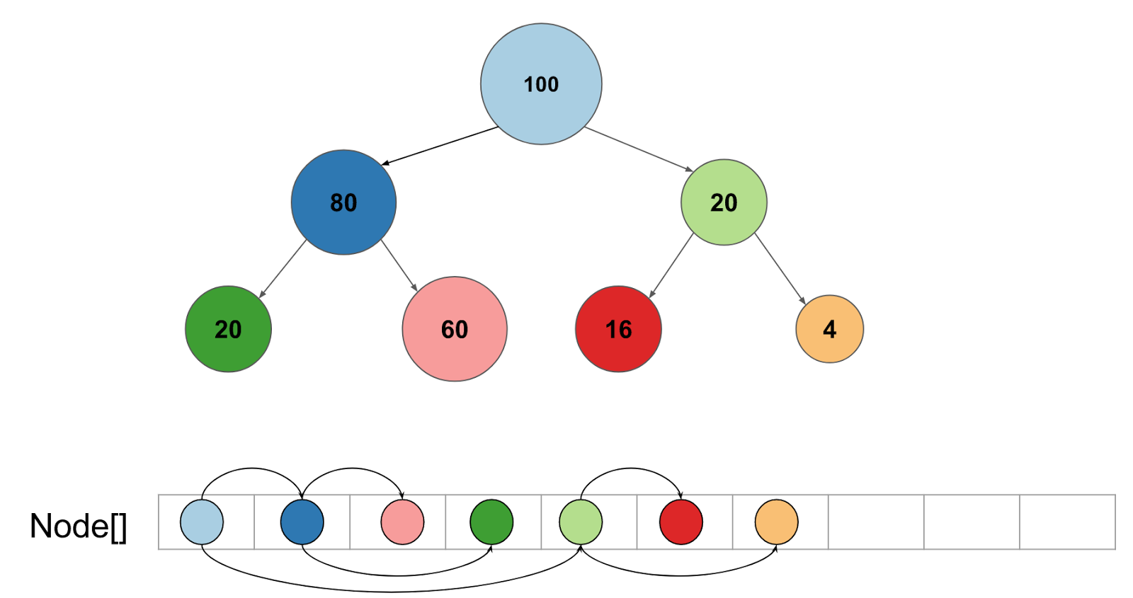 Figure 1. Each node is associated with a cover statistic that correlates with the number of instances at each node. Children with more instances are placed next to their parent in memory which makes the tree ordering cache friendly. The number in each node indicates the cover for that node.