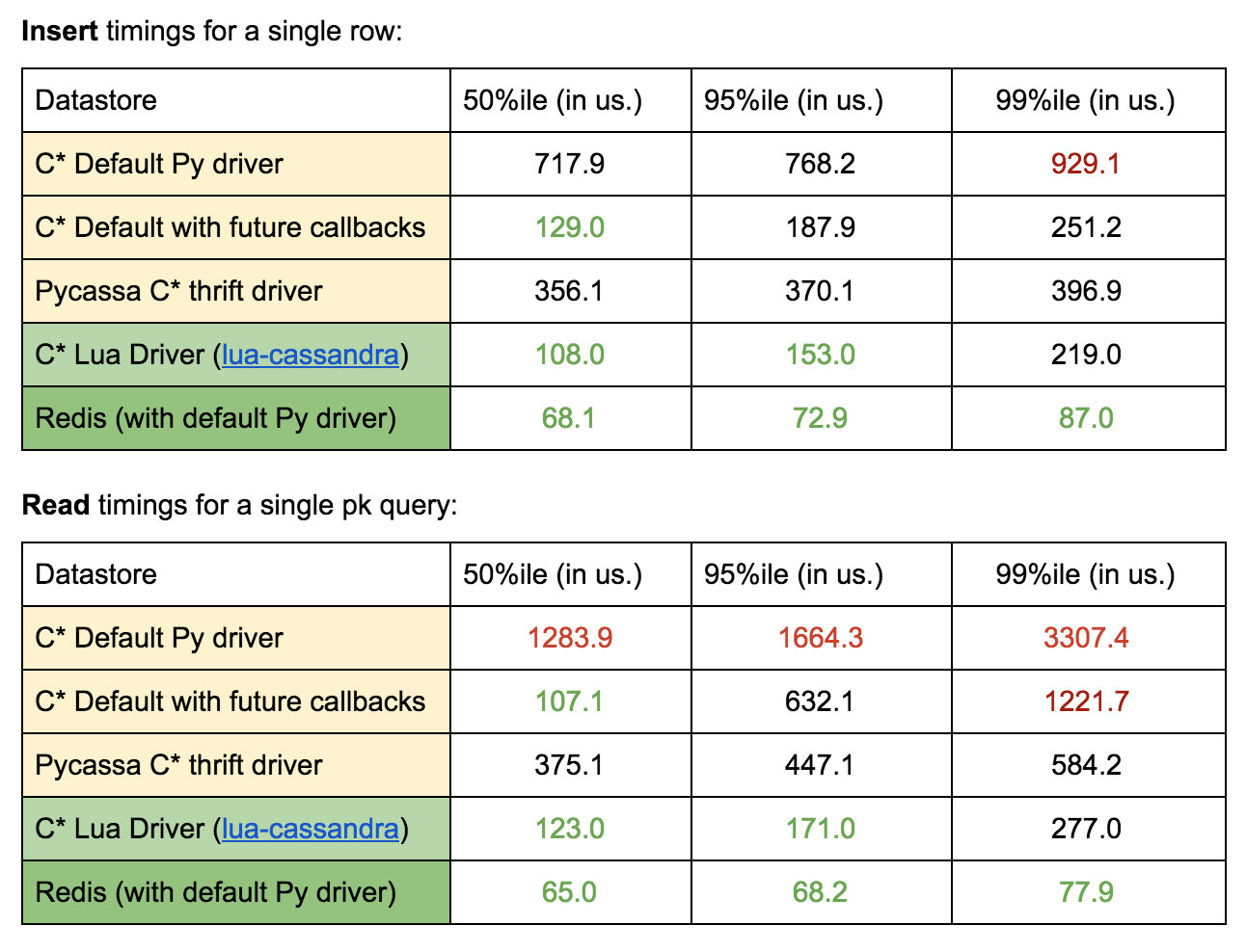 Cassandra drivers benchmark results