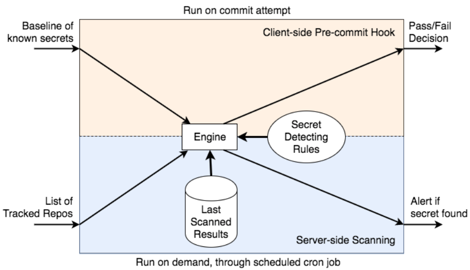 Inner workings of Yelp's Secret Detector