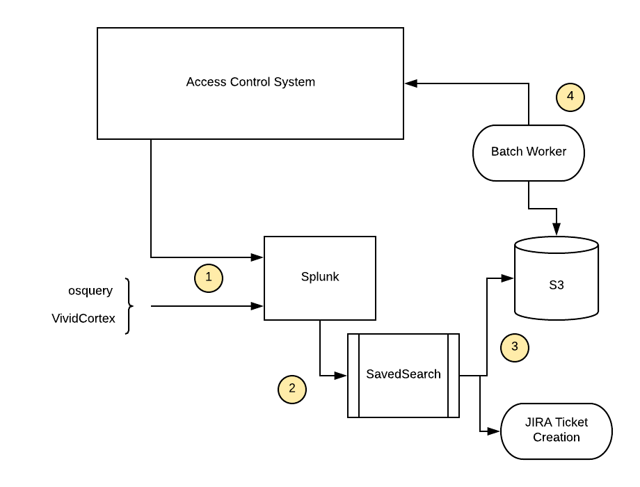 Architectural Diagram