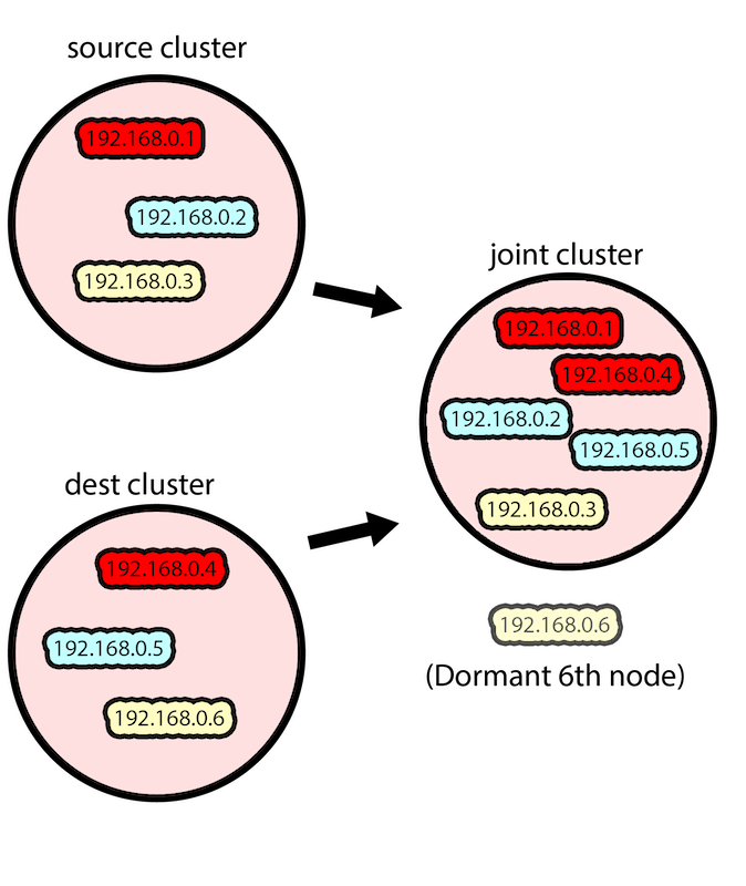 Nodes from the source- and destination-clusters are combined