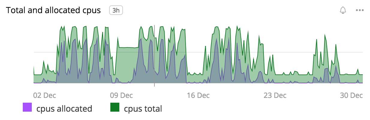 Figure 3: Cluster capacity for Jolt (our unit- and integration-testing cluster) in December 2018. The green
     curve shows the total CPUs in the Mesos cluster and the purple curve shows the CPUs allocated to tasks.