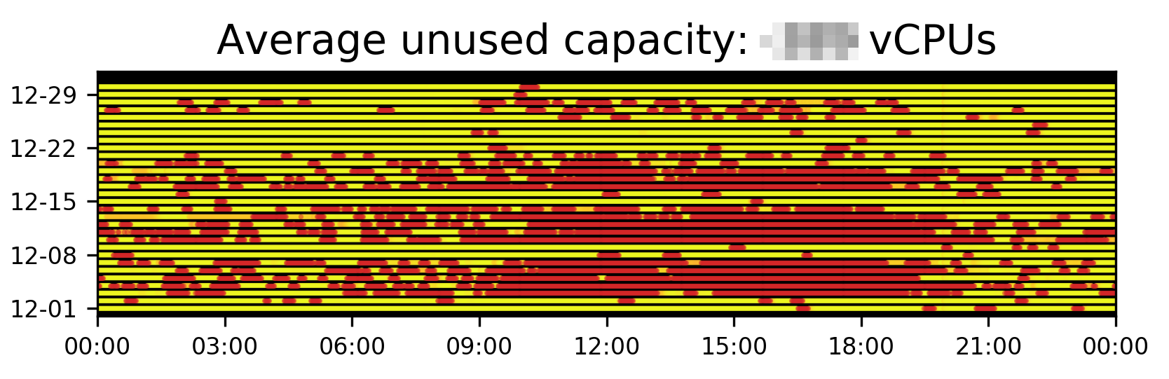 Figure 6: Simulation of what would happen if we replaced our sophisticated autoscaling signal with one that
     requests the same amount of resources at all times.