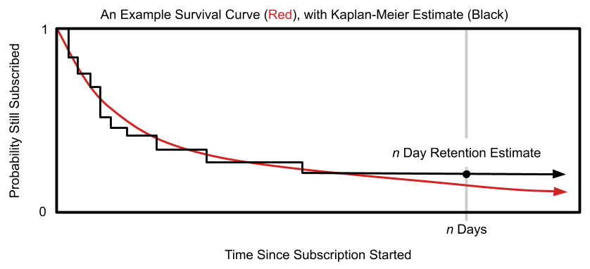 An example Kaplan-Meier estimate of a survival curve.