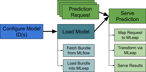 Online Code Flow for Serving a Model in our ML Platform