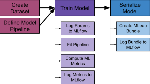 Offline Code Flow for Training a Model in our ML Platform