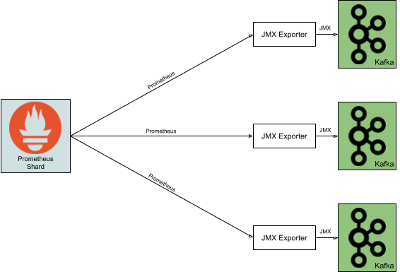 Figure: Architecture of Prometheus metric collection for a 3-broker Kafka cluster