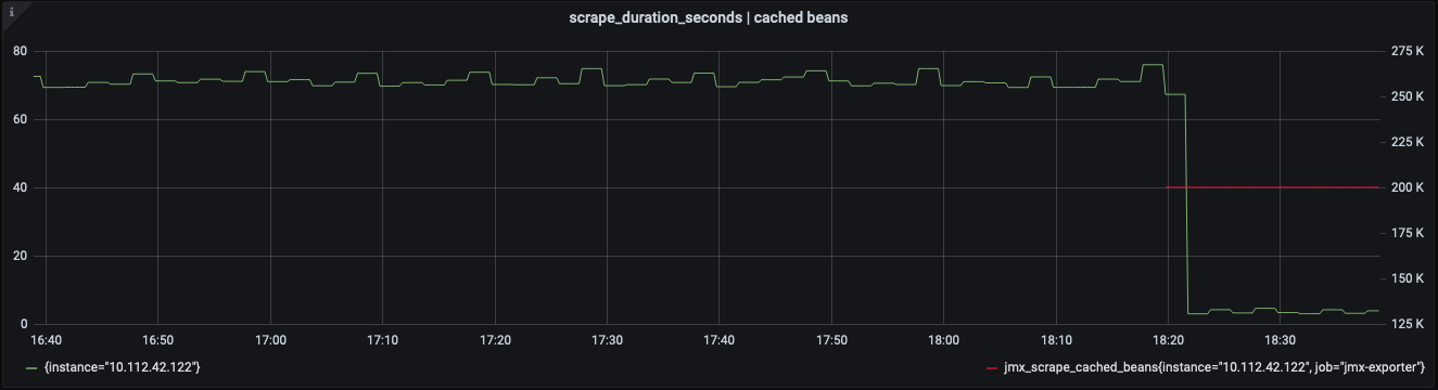 Figure: Collection time (in seconds) before and after enable rules caching. Red line shows the number of MBeans in the cache.