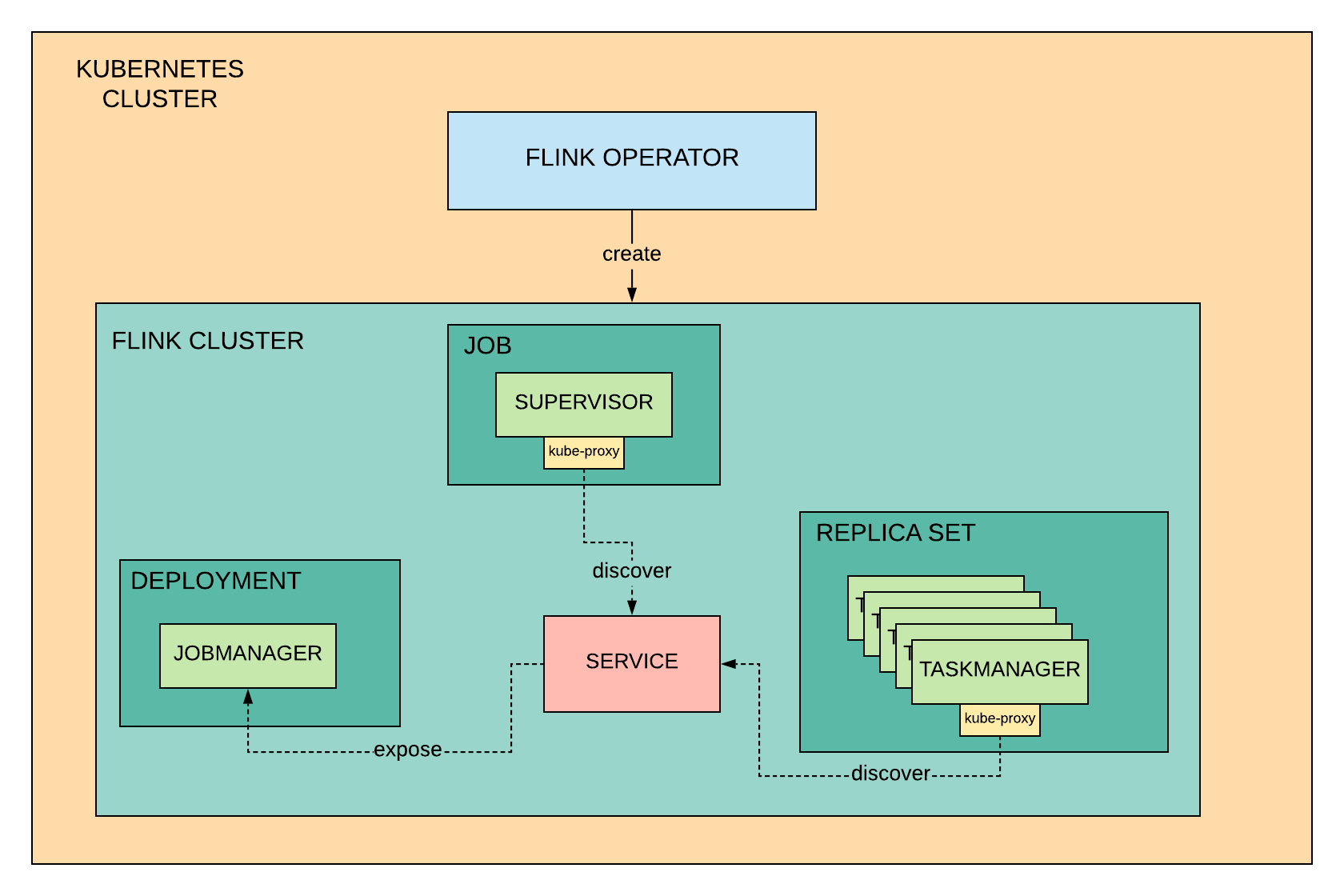 Components of a Flink PaaSTA cluster