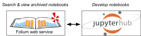 Figure 1. Folium and Jupyterhub