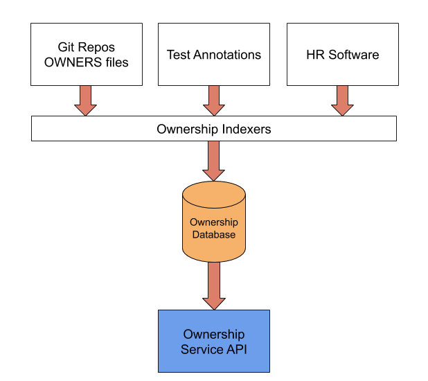 Overview of how Ownership works