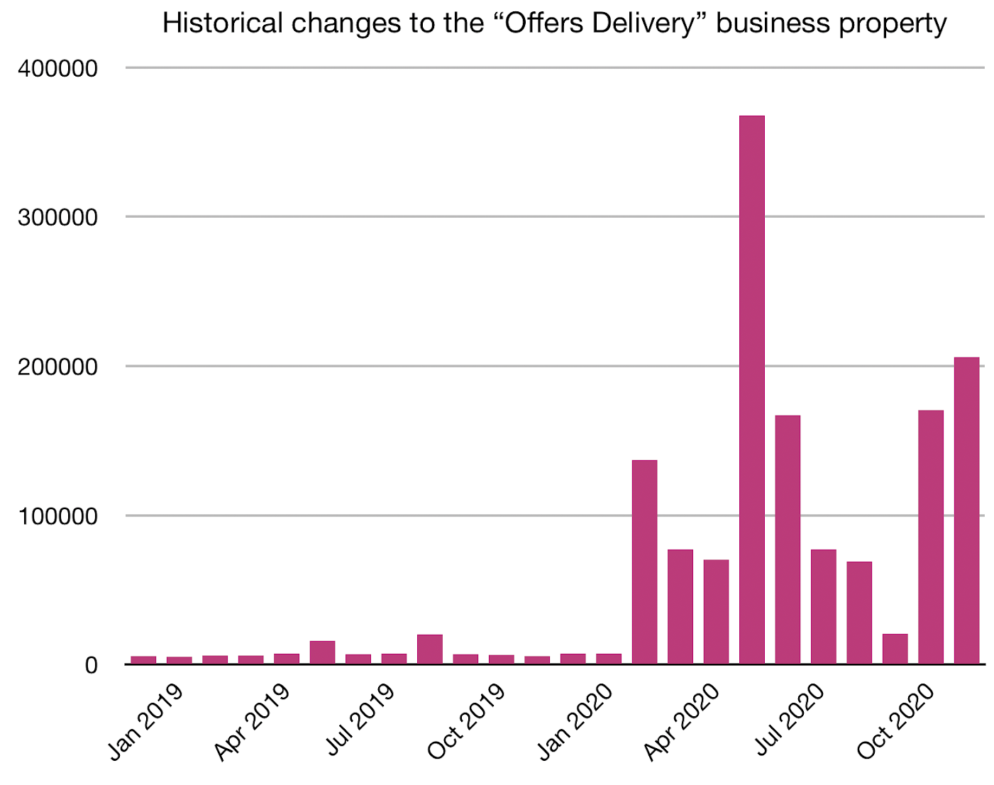 Changes to the 'Offers Delivery' property during 2020