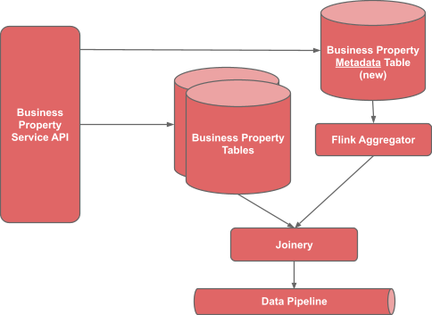 The pipeline for serving Trust Levels