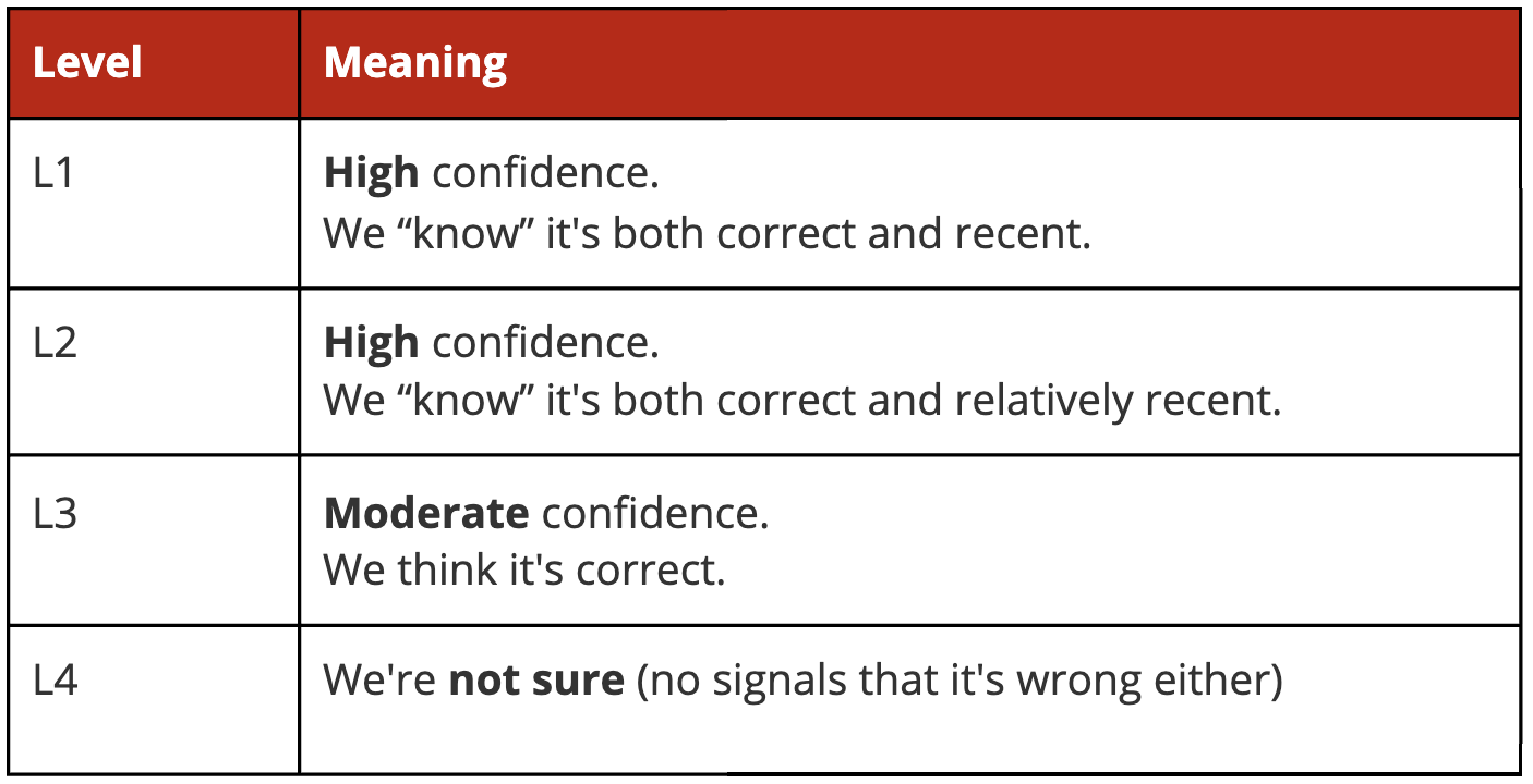 The different Trust Levels