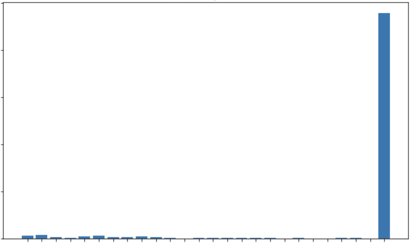 Content Label Distribution