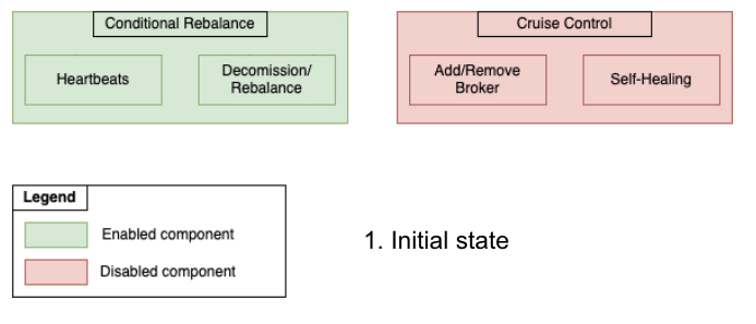 Migrating from Conditional Rebalance Script to Cruise Control