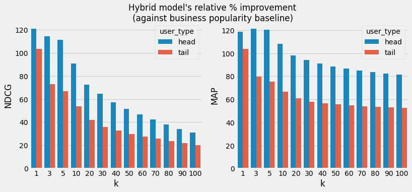 Relative percentage improvement of hybrid approach vs. the popularity baseline. We see positive improvements overall. At k=100 and user_type=head we see an improvement of 30% in the NDCG metric and 81% improvement in the MAP metric. At k=100 and user_type=tail we see a 20% improvement in NDCG metric and 52% improvement in the MAP metric.