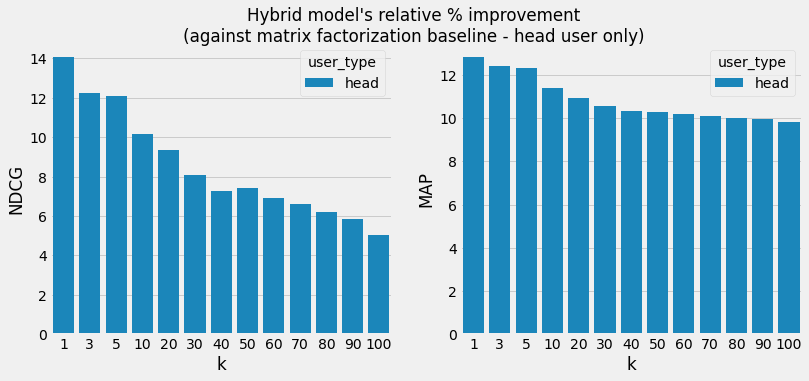 Relative percentage improvement of hybrid approach vs. the matrix factorization baseline. We see positive improvements overall. At k=100 and user_type=head we see an improvement of 5% in the NDCG metric and 9.8% improvement in the MAP metric.