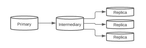 mysql-cluster-replication-hierarchy.png