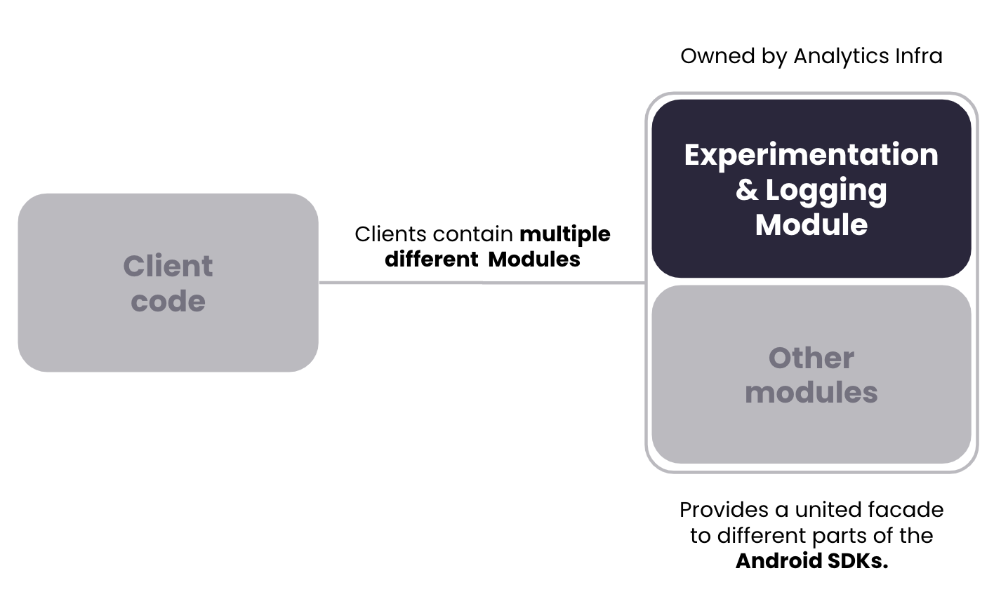 Fig 1. Overview of how the client library uses our Logging & Experimentation SDK to publish and analyze data