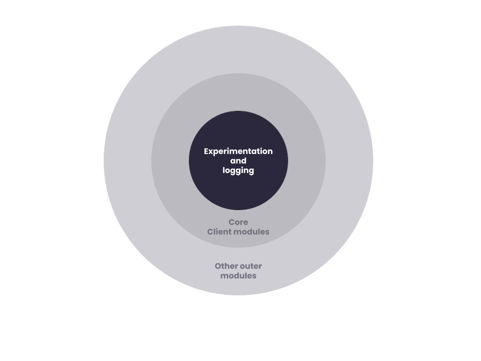 Fig 2. Experimentation and logging platforms inside clients’ lifecycle