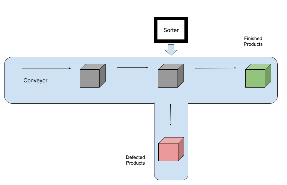 Conceptual Model of Sortation System