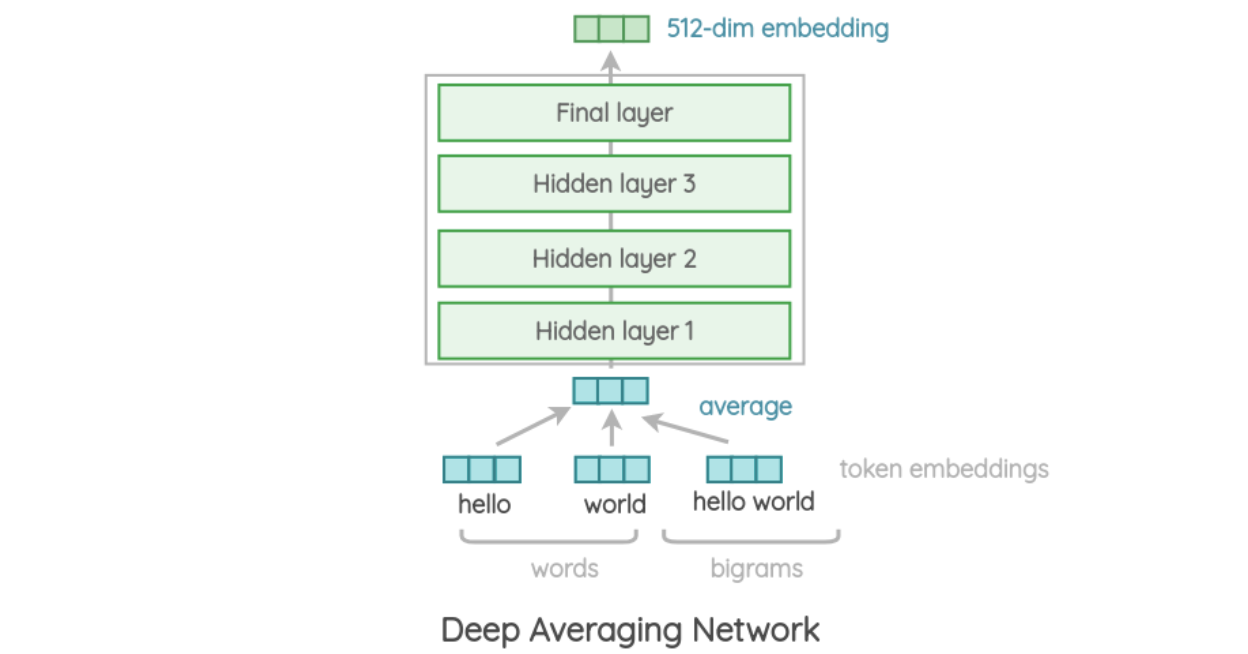 An architecture overview of DAN,
taken from https://amitness.com/2020/06/universal-sentence-encoder/