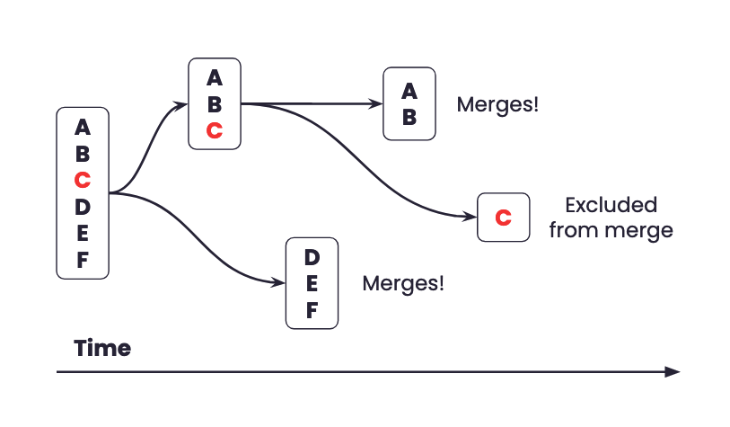Example showing how a merge group of 6 merge requests are merged and split over time.