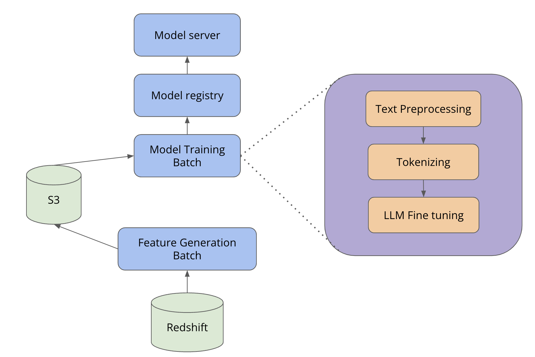 Model training & deployment process